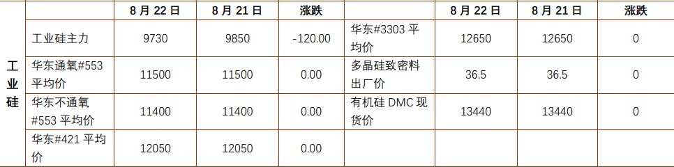 沪锡基本面利多有限 工业硅反弹或遭遇阻力