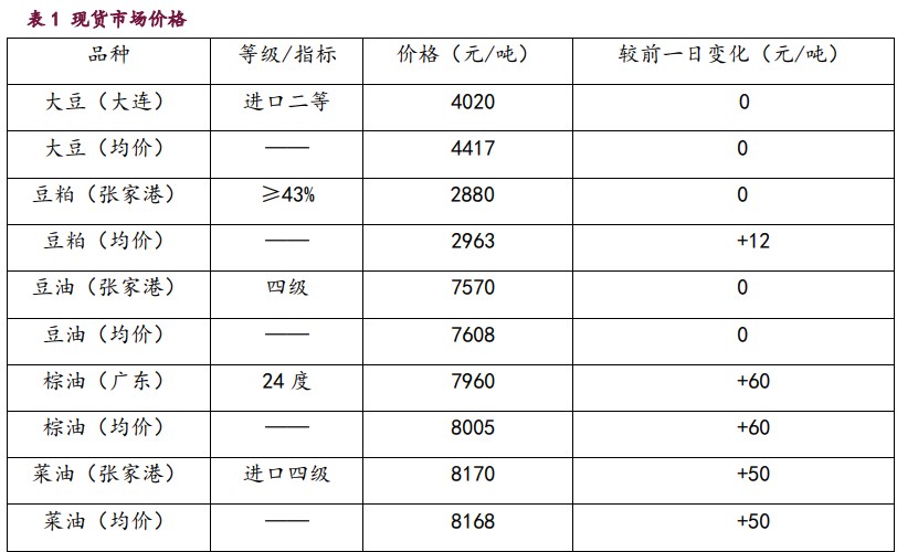 豆粕库存消化乏力 棕榈油期价反弹空间受限