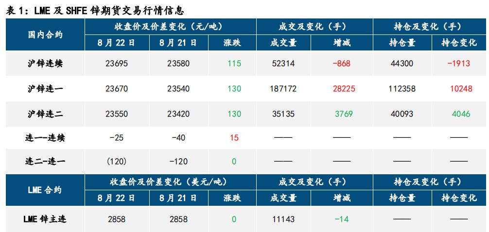 减产消息提振 沪锌价格偏强运行