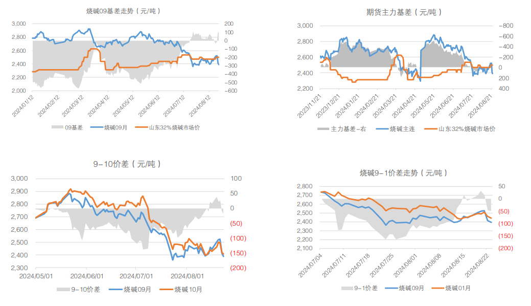 烧碱仍处产能扩张周期 目前期货盘面跌至低位