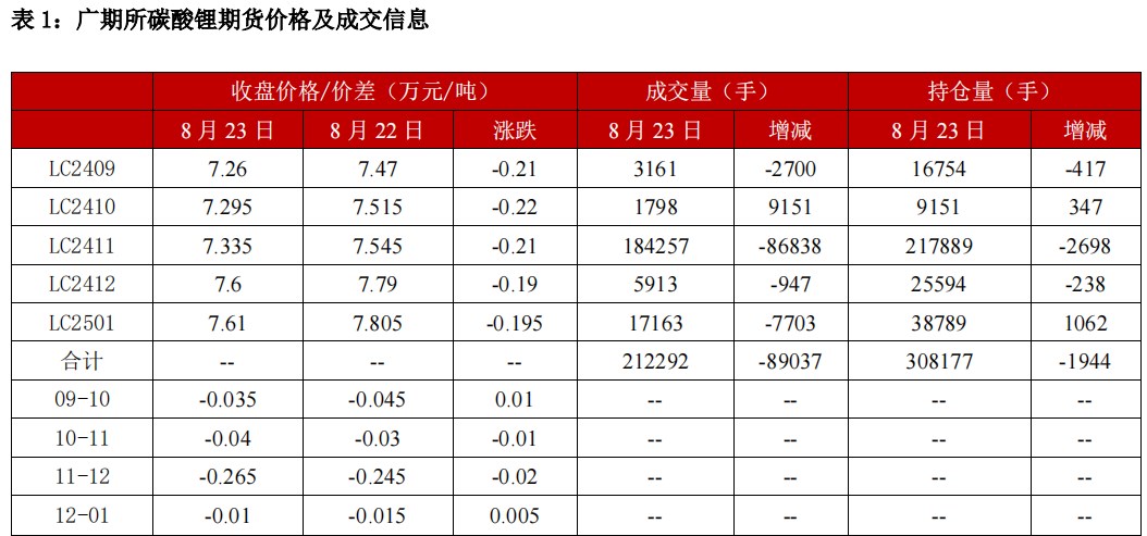 碳酸锂需求进一步回暖 行业或将进入阶段性去库状态