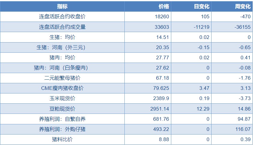 生猪供增需减下期现价格回落 短期正套趋势被打破