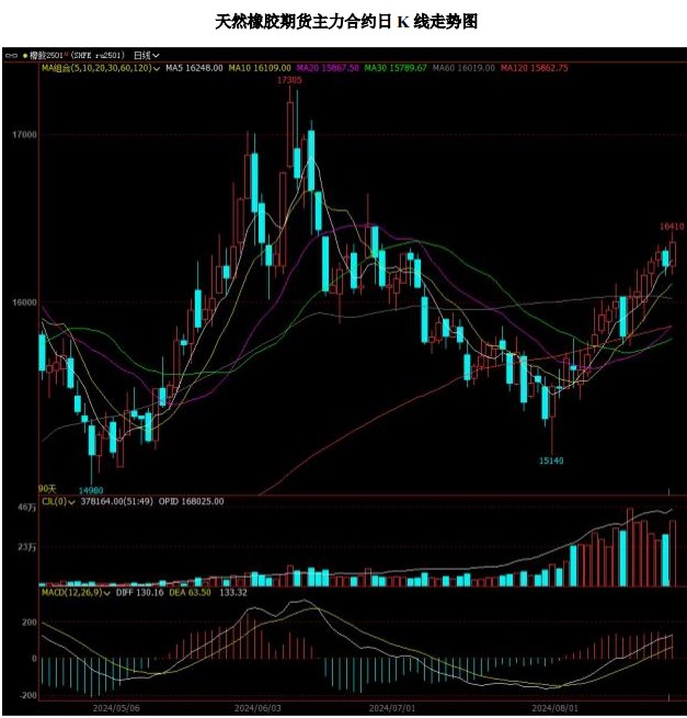 消费刺激政策持续出台 橡胶价格或将持续震荡偏强