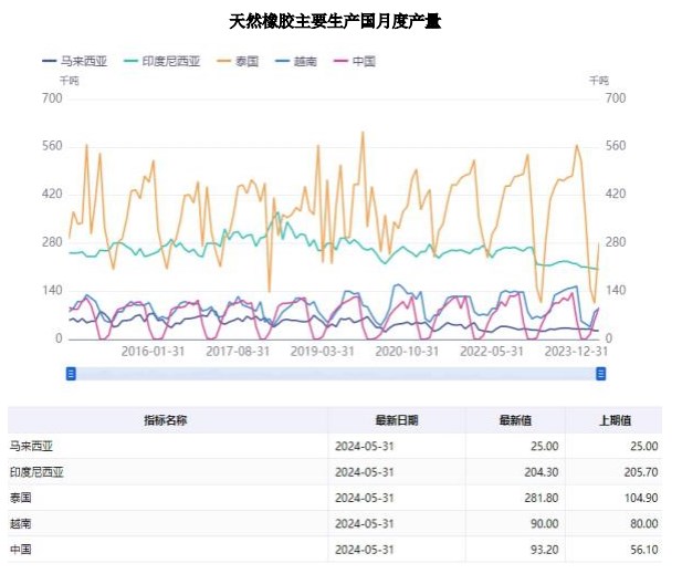 消费刺激政策持续出台 橡胶价格或将持续震荡偏强