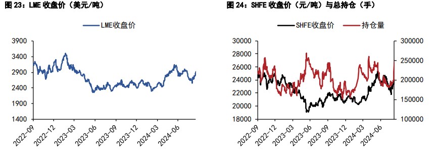 沪铜悲观情绪有所缓和 沪锌资金情绪高涨