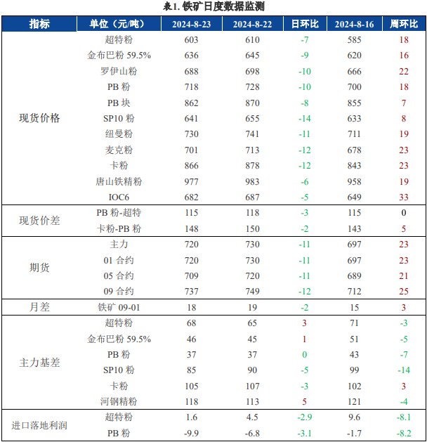 螺纹钢基本面数据好转 铁矿石价格强势反弹