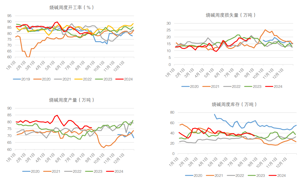 烧碱仍处产能扩张周期 目前期货盘面跌至低位