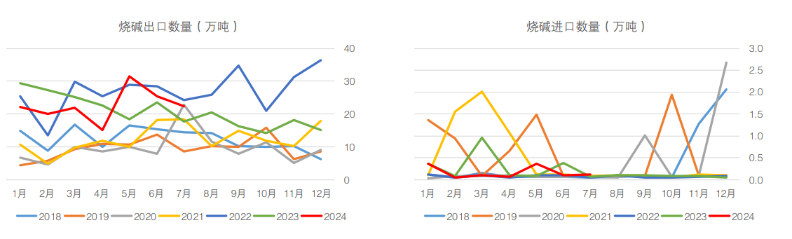 烧碱仍处产能扩张周期 目前期货盘面跌至低位