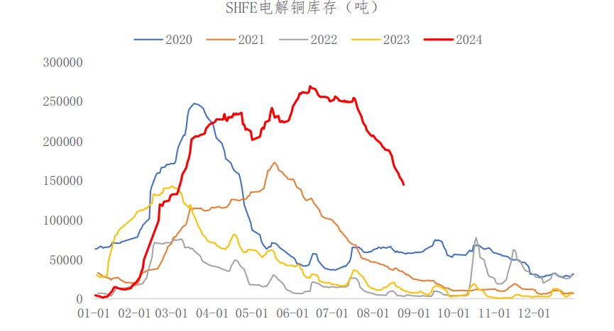 沪铜供需宽松格局下 价格或将低位震荡