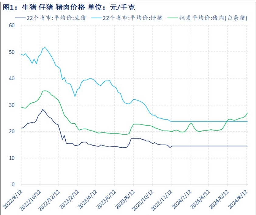 生猪供增需减下期现价格回落 短期正套趋势被打破