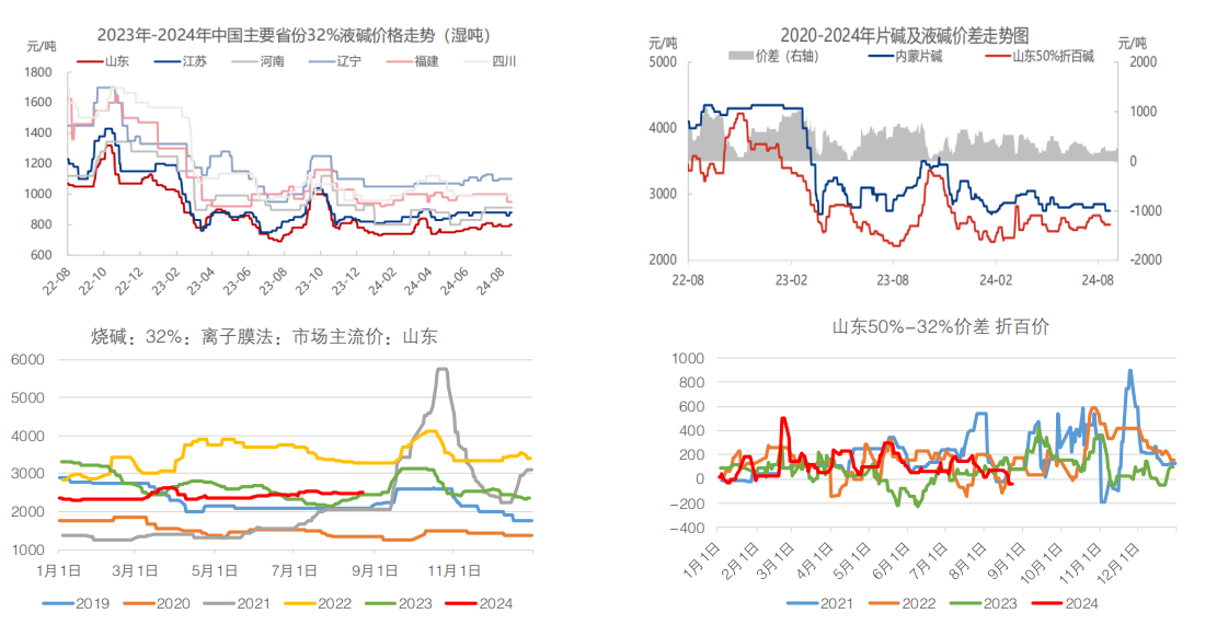 烧碱仍处产能扩张周期 目前期货盘面跌至低位