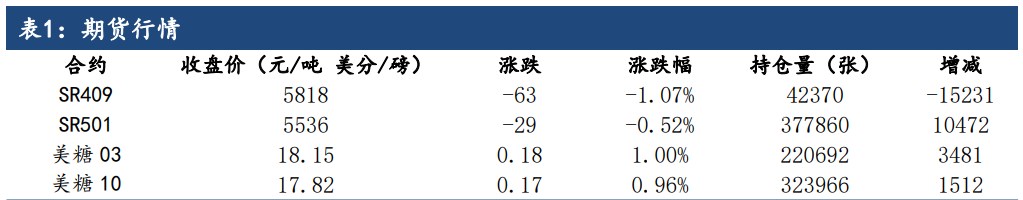 市场等待Unica下期生产数据 白糖利空因素占据上风