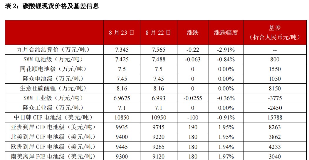 碳酸锂需求进一步回暖 行业或将进入阶段性去库状态