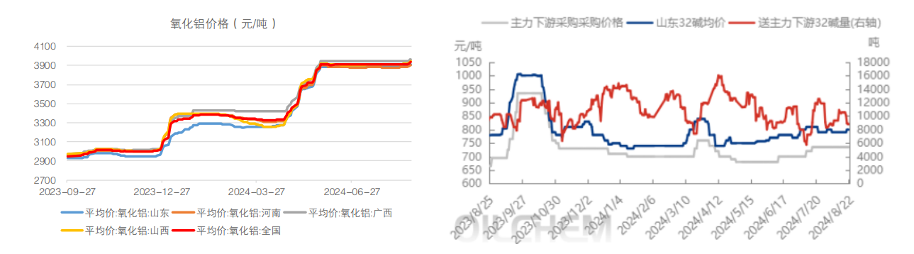 烧碱仍处产能扩张周期 目前期货盘面跌至低位