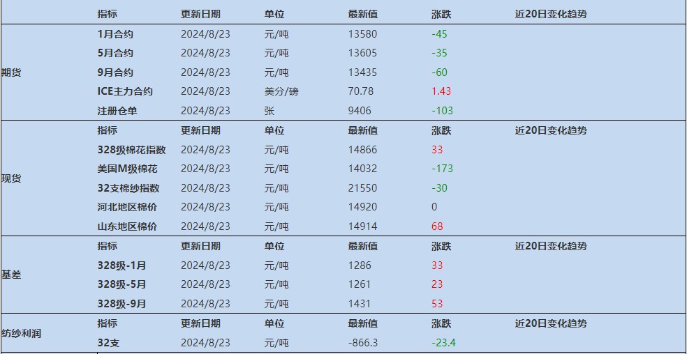 棉花内外价差在缩小 短期貌似企稳