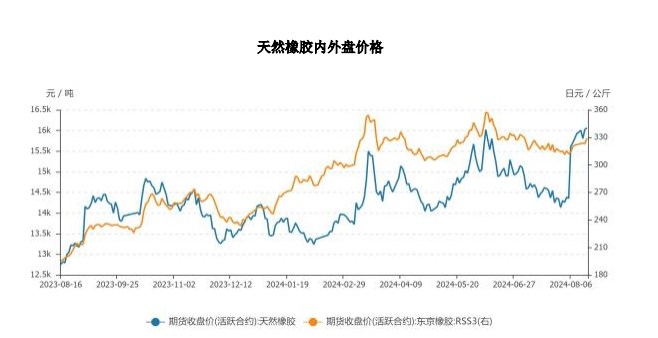 消费刺激政策持续出台 橡胶价格或将持续震荡偏强