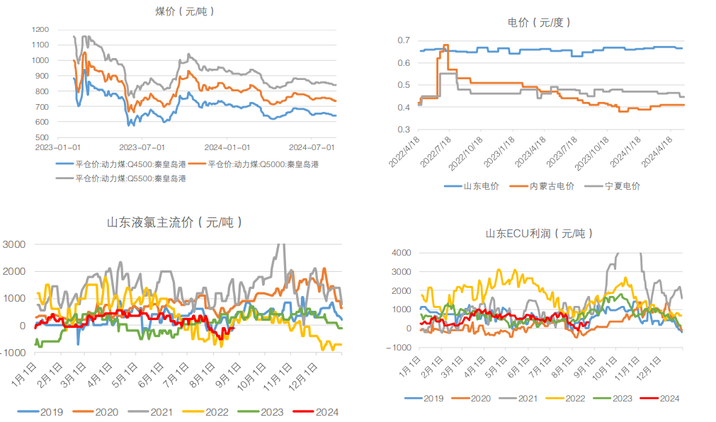 烧碱仍处产能扩张周期 目前期货盘面跌至低位