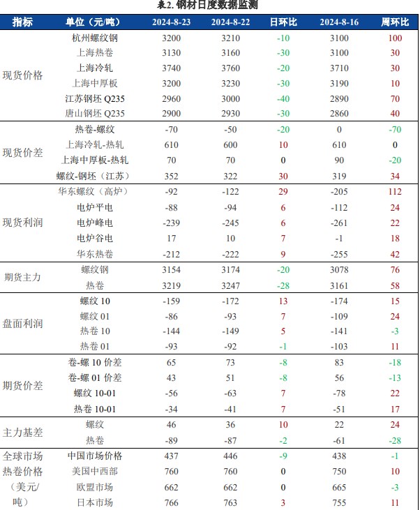 螺纹钢基本面数据好转 铁矿石价格强势反弹