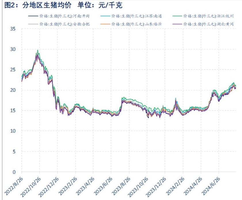 生猪供增需减下期现价格回落 短期正套趋势被打破