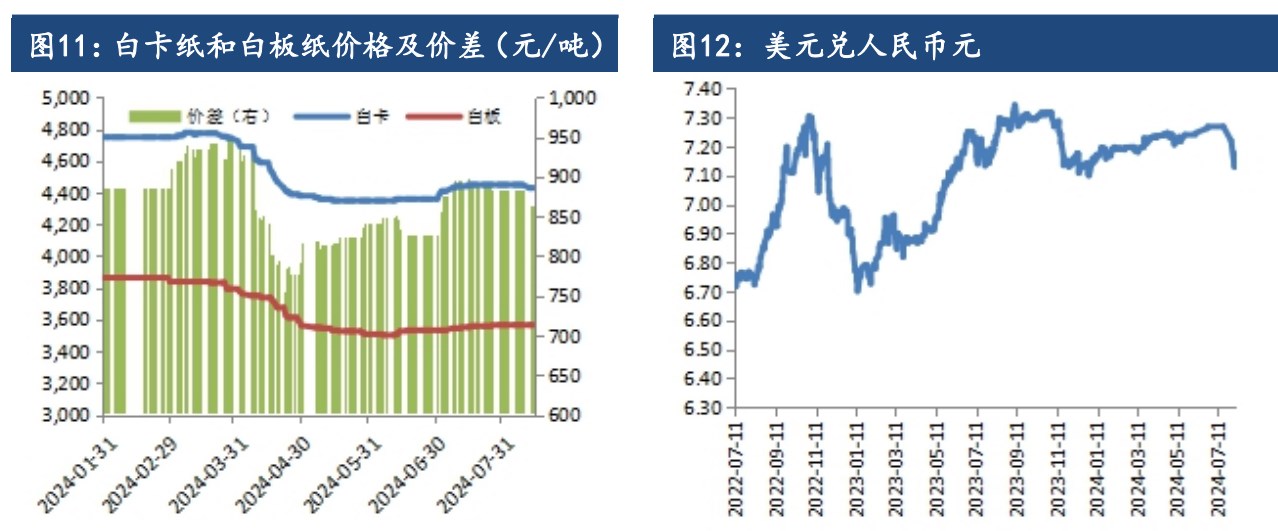 海外市场扰动有所增加 纸浆价格短期反弹