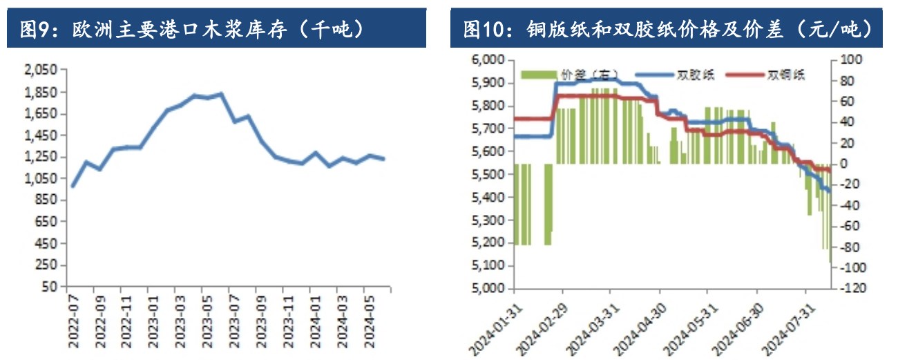 海外市场扰动有所增加 纸浆价格短期反弹