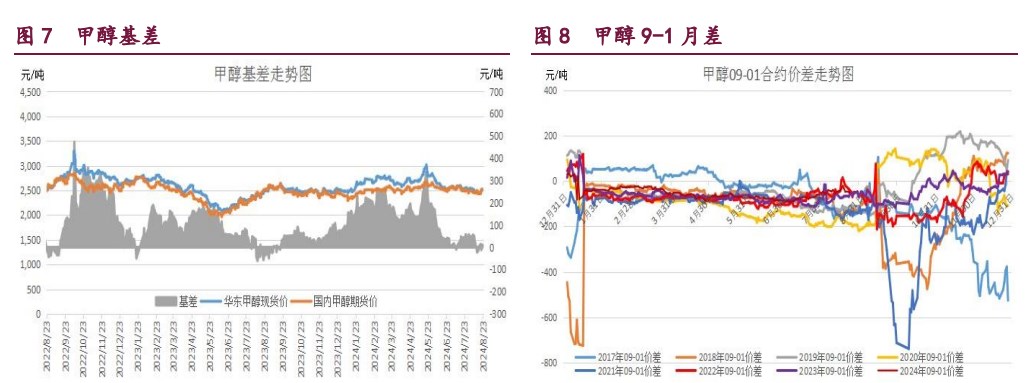 甲醇成本支撑优势凸显 原油溢价重新增强