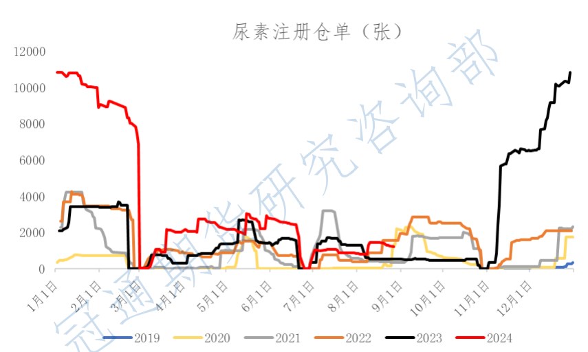 尿素供需宽松格局持续 阶段性补库支撑有限