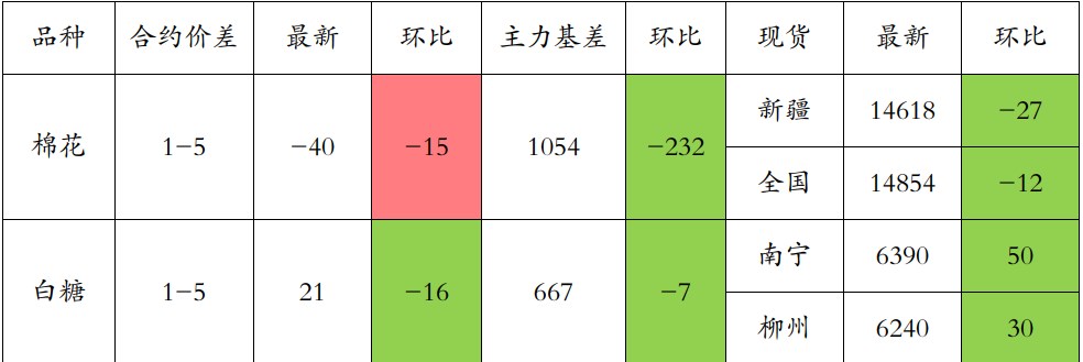 棉花价格或有小幅反弹 白糖现货市场成交清淡