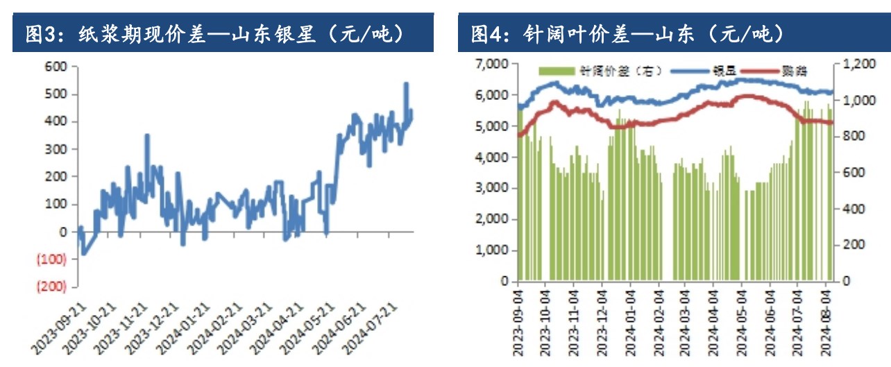 海外市场扰动有所增加 纸浆价格短期反弹