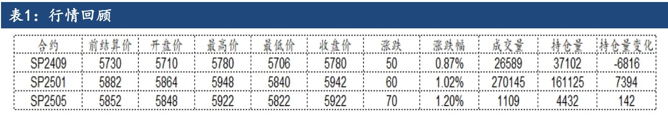 海外市场扰动有所增加 纸浆价格短期反弹