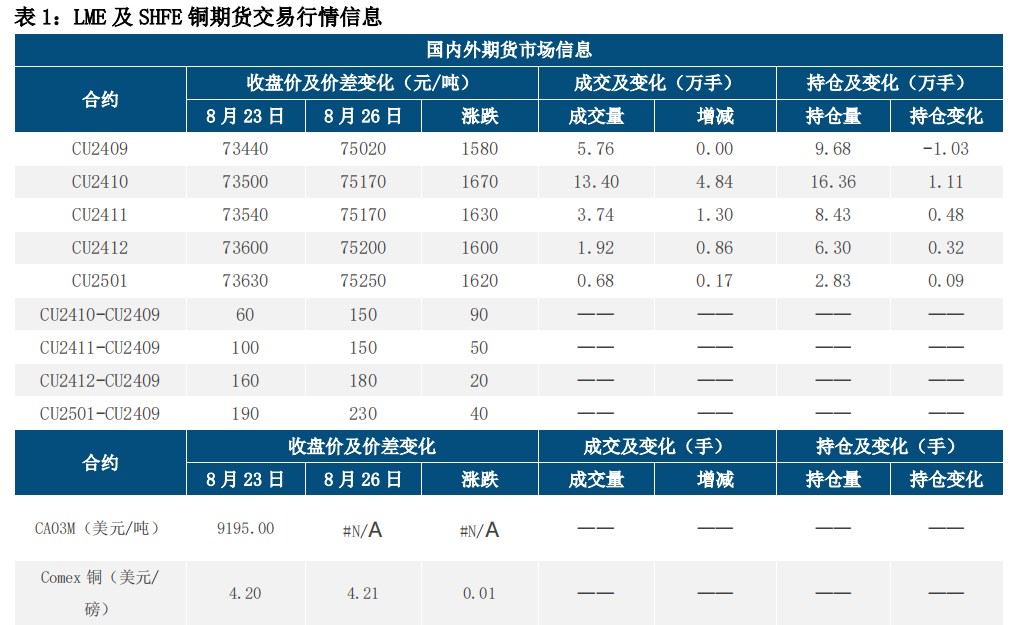 美经济具韧性 铜价维持高位震荡