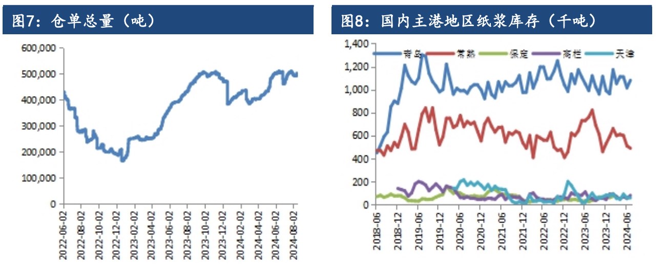 海外市场扰动有所增加 纸浆价格短期反弹