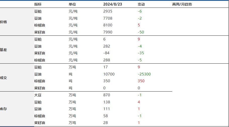 豆粕基本面不支持强劲反弹 棕榈油成为油脂风向标