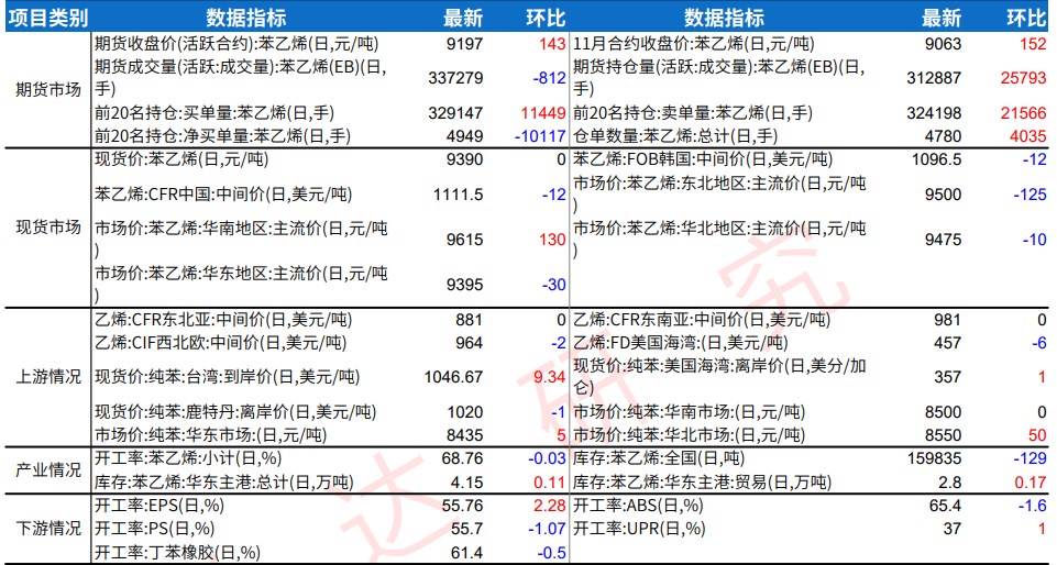 苯乙烯港口库存维持低位 价格短期或高位震荡