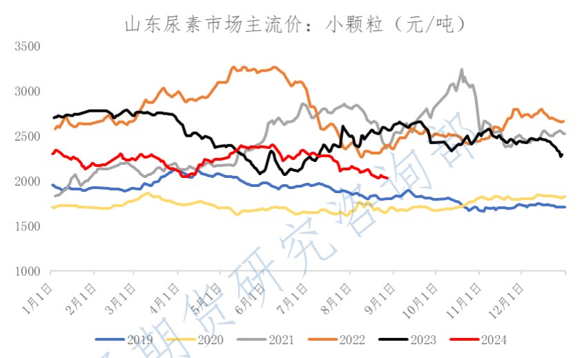 尿素供需宽松格局持续 阶段性补库支撑有限