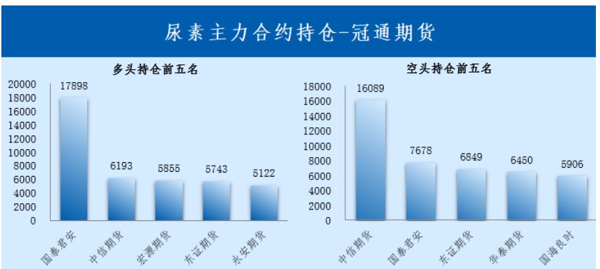 尿素供需宽松格局持续 阶段性补库支撑有限