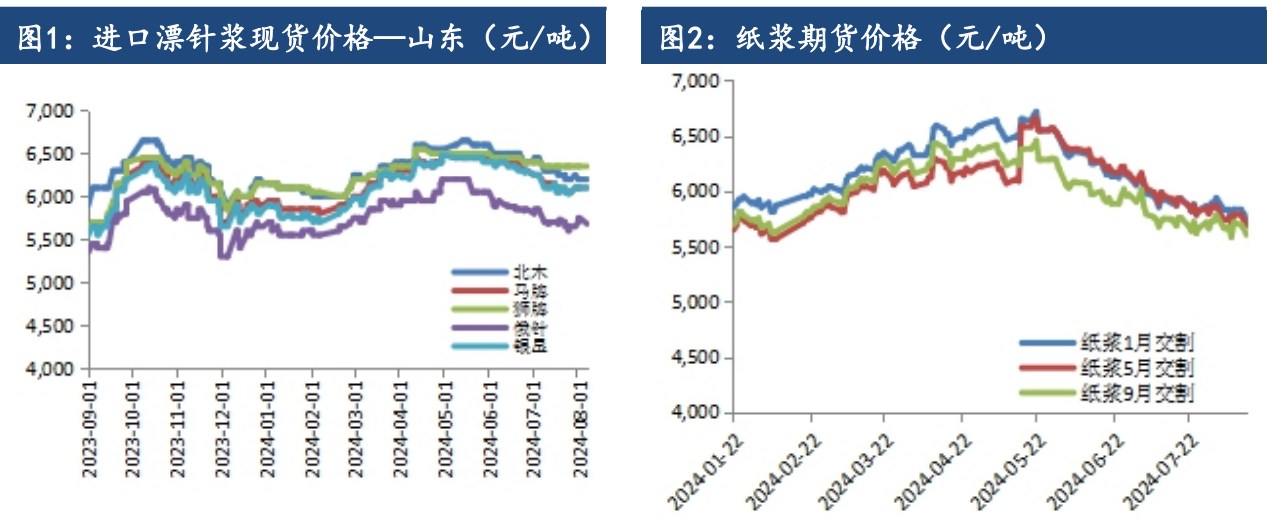 海外市场扰动有所增加 纸浆价格短期反弹