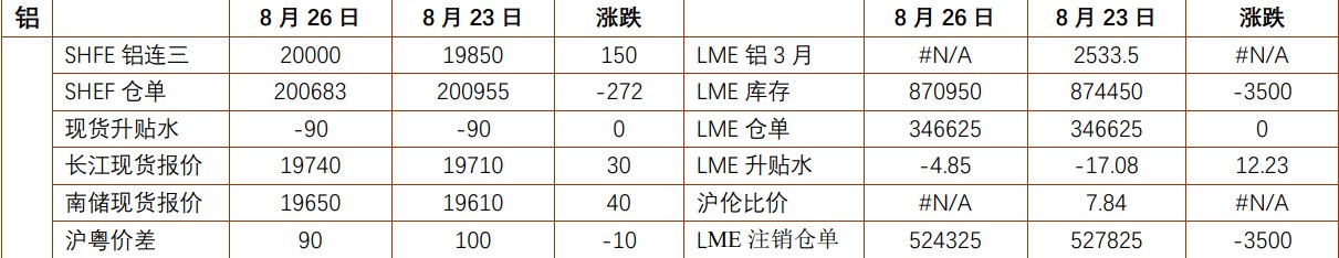 沪锌库存延续小幅去库 沪铝平衡预期进一步转暖