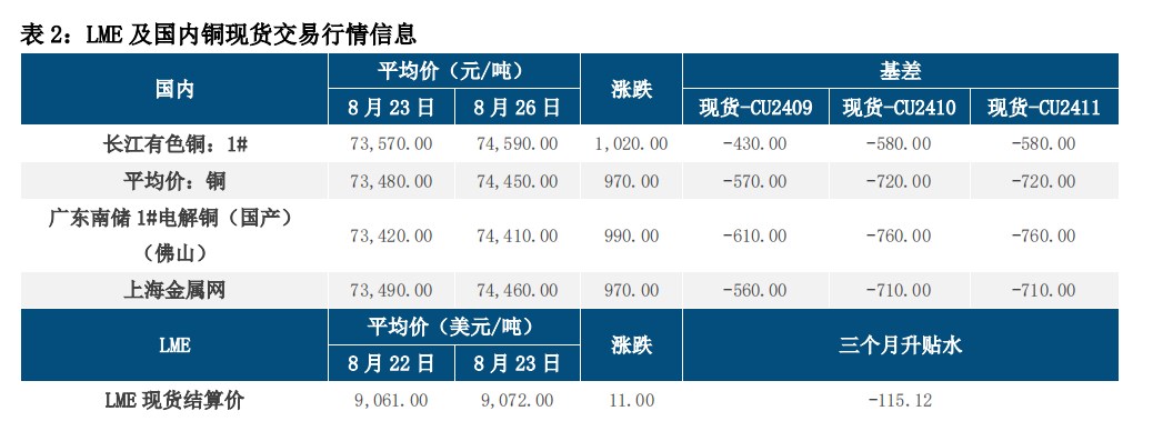 美经济具韧性 铜价维持高位震荡