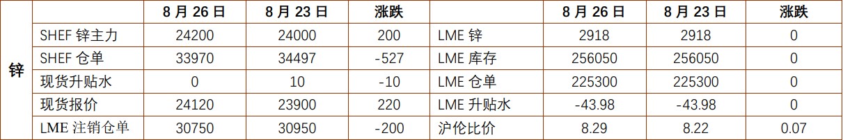 沪锌库存延续小幅去库 沪铝平衡预期进一步转暖