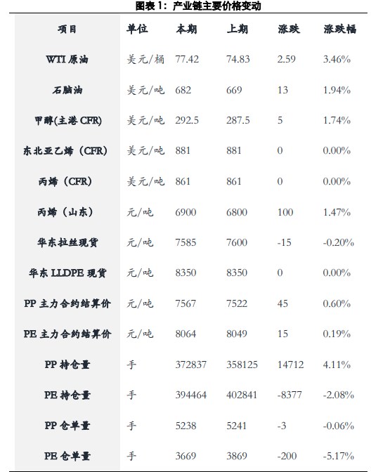 市场悲观氛围有所减弱 聚丙烯或修复性反弹