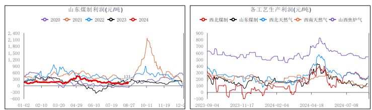 烯烃装置重启预期 甲醇需求或存一定利好支撑