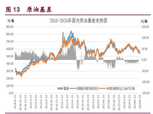 甲醇成本支撑优势凸显 原油溢价重新增强