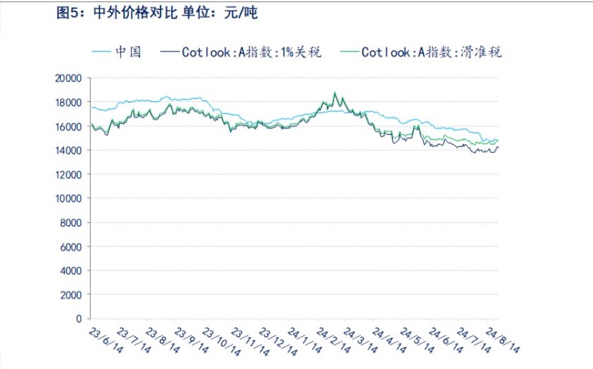 美联储降息预期再升级 棉花宏观情绪好转