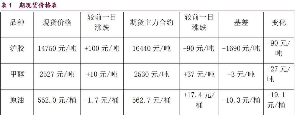 甲醇成本支撑优势凸显 原油溢价重新增强