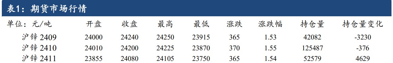 沪锌延续偏强运行 品种投机度有所增强