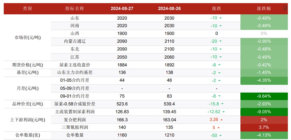 贸易商考虑秋季备肥 尿素价格维持震荡运行