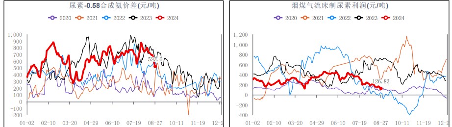 贸易商考虑秋季备肥 尿素价格维持震荡运行