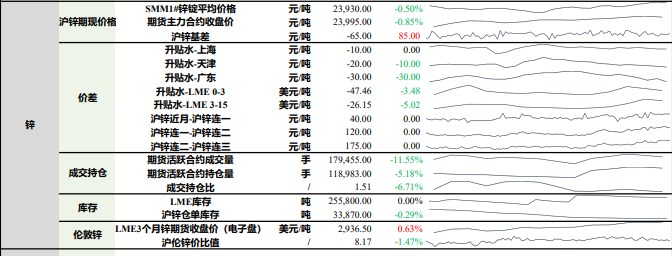 沪铅经销商避险情绪较浓 沪锌受炼厂端减产消息提振