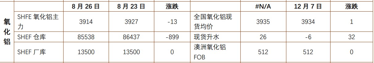 氧化铝供需处于博弈阶段 集运指数航运绕行价格持续回落